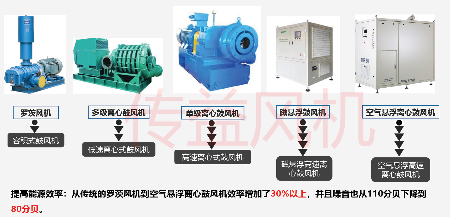 空氣懸浮鼓風機